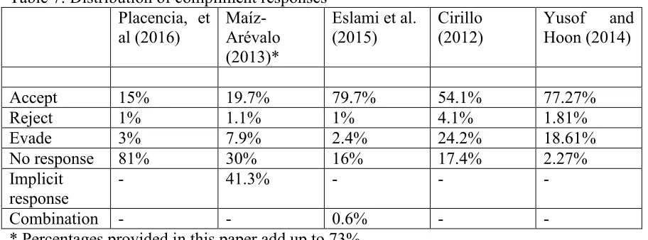 Table 7: Distribution of compliment responses 