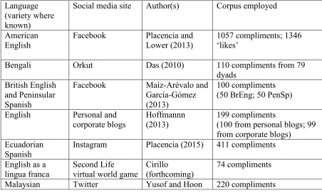 Table 1: Studies on compliments available, presented according to language (variety) examined and site, with basic details of the corpus employed  