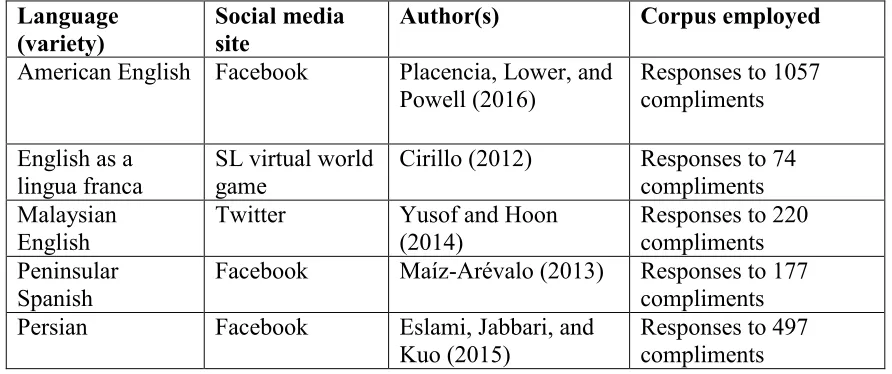 Table 2: Studies on compliment responses available, presented according to language (variety) examined and site, with brief details of the corpus employed  