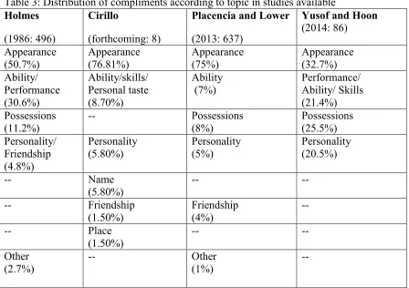 Table 3: Distribution of compliments according to topic in studies available 