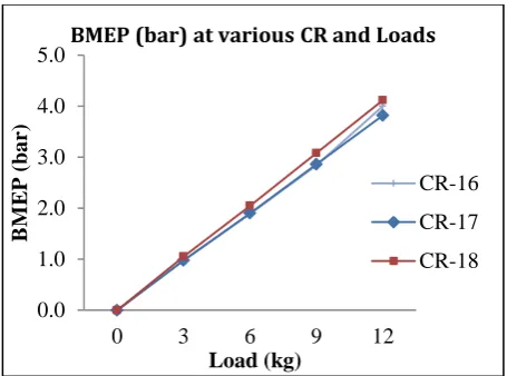Fig 5: BMEP at various Compression Ratio and Loads 