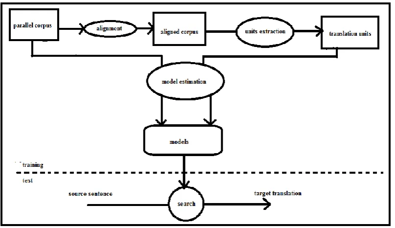 Fig 1. Statistical Machine Translation 