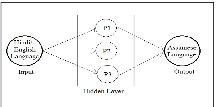 Fig 2. Recurrent Neural Network 