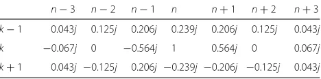 Table 1 FBMC/OQAM transmultiplexer impulse response (mainpart) using PHYDYAS filter