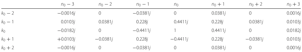 Table 2 FBMC/OQAM transmultiplexer impulse response using IOTA filter