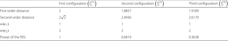 Table 3 Spectrum distances and RISI power for FBMC/OQAM with the PHYDYAS filter��
