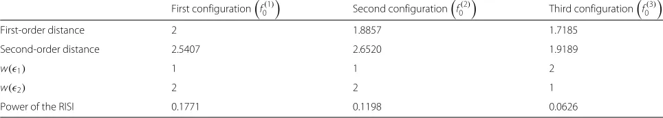 Table 7 Spectrum distances and RISI power for FBMC/QAM with the PHYDYAS filter��