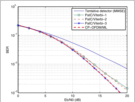 Fig. 3 Performance of PaIC/Viterbi receivers for 2 × 2 spatialmultiplexing using FBMC/OQAM modulation with the PHYDYAS filter