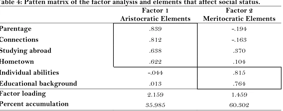 Table 4: Patten matrix of the factor analysis and elements that affect social status. 