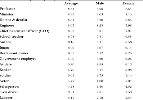 Table 5: Mean occupational prestige rankings.4  