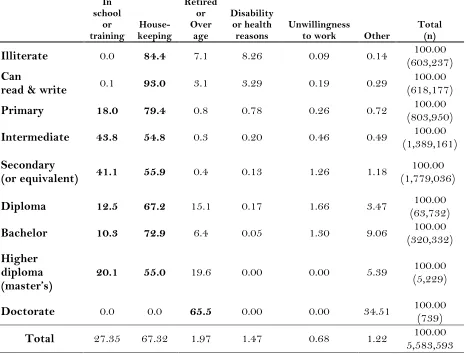 Table 7: Saudi female population out of the labor force (15 years old and above) by education status, as a percentage of the sample