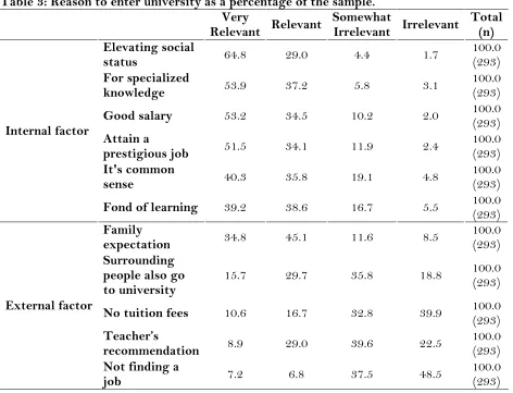Table 3: Reason to enter university as a percentage of the sample. 