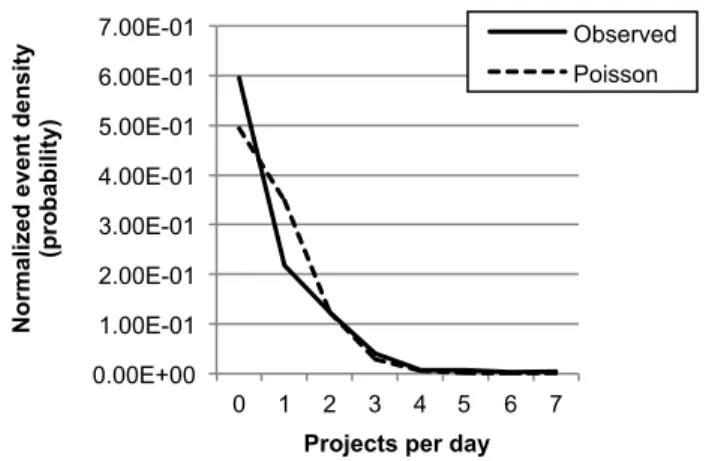 Figure 2. Observed arrival versus theoretical arrival rate. 