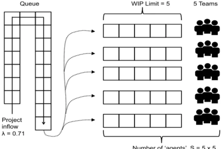 Figure 4. 25 virtual agents: WIP limit of 5 for all 5 teams. 