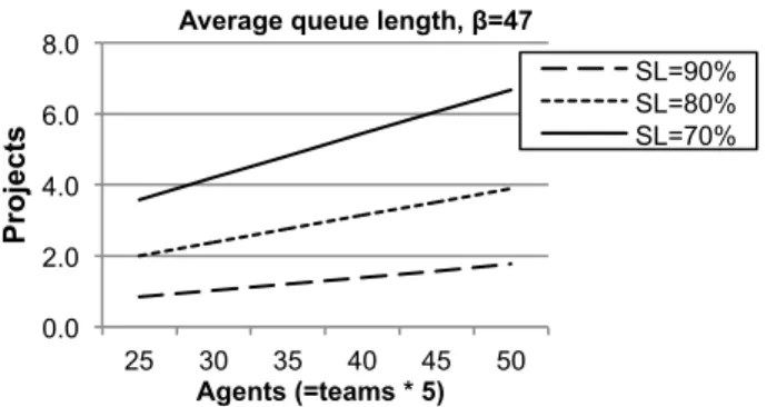 Figure 10. Agent Occupancy for varying number of teams and  project inflow. 