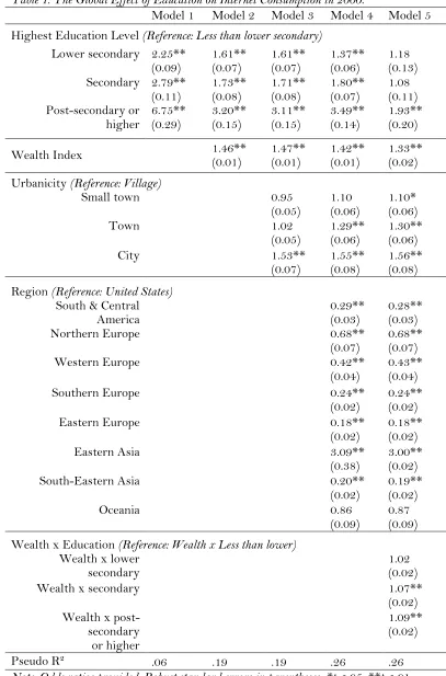 Table 1: The Global Effect of Education on Internet Consumption in 2000. 