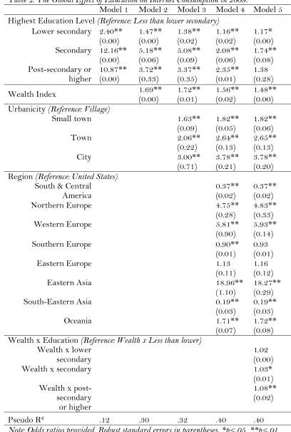 Table 2: The Global Effect of Education on Internet Consumption in 2009. 