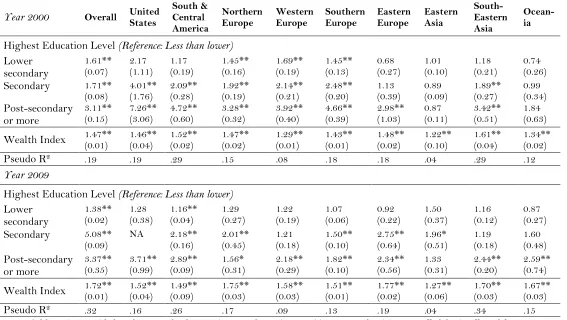 Table 3: The Effect of Education on Internet Consumption across Regions in 2000 and 2009