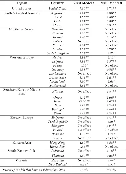 Table 4: The Education Effect on Internet Adoption by Country, 2000 and 2009. 