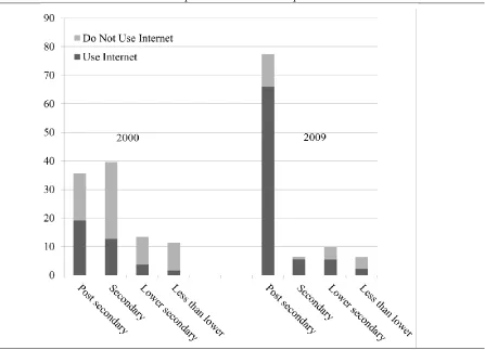 Figure 3: Educational Attainment and Proportional Internet Adoption in 2000 and 2009. 