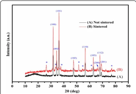 Figure 2 XRD patterns of ZnO films. (A) Not sintered and (B)sintered at 400°C for 1 h
