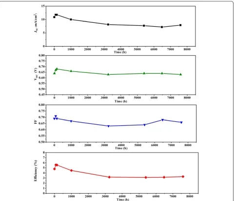 Figure 7 At-rest stability of the best-performing cell. The cell was prepared with a 26-μm film sensitized in a dye solution for 2 h.