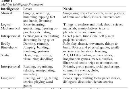 Table 1 Multiple Intelligence Framework 
