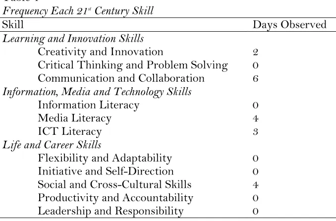 Table 4 Frequency Each 21st Century Skill  
