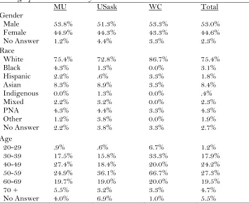 Table 1 Demographic Data Summary 
