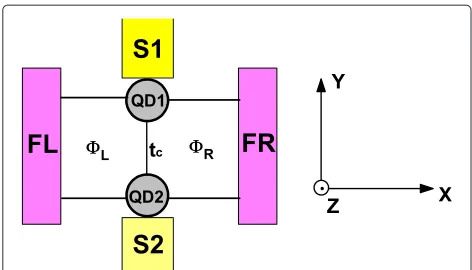 Figure 1 Schematic diagram of a four-terminal ABinterferometer (color on line). The AB interferometer contains acoupled DQD with magnetic ﬂux applied perpendicular to rings.
