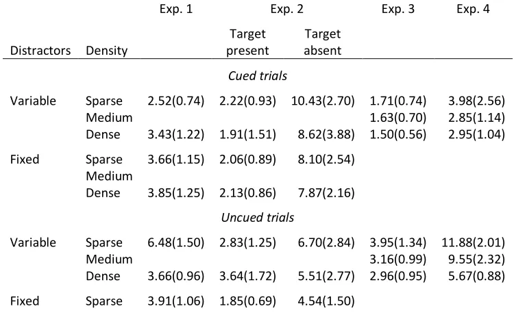 Table 1. Response accuracy (mean error percentages and 95% CI) for Experiments 1–4, across the different experimental conditions