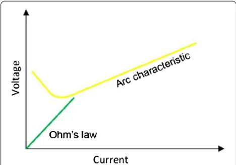 Figure 2 Arc temperature distribution in GMA welding ofaluminium at 250 A (Smårs and Acinger 1968).