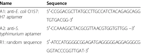 Table 1 Sequences of oligonucleotides employed in thiswork