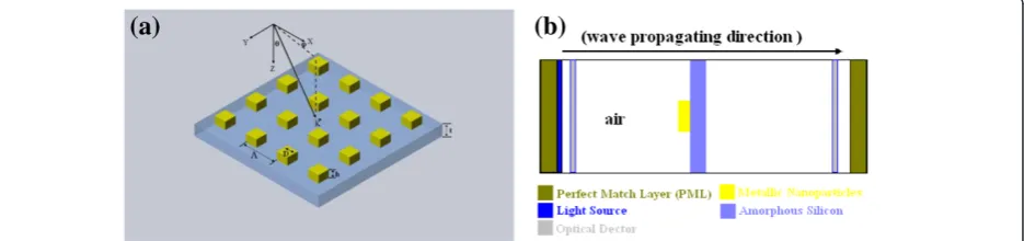 Figure 1 The schematic diagrams. (a) The metallic nano-blocks on the a-Si:H thin film; (b) the cross-section view of the unit cell for simulations.