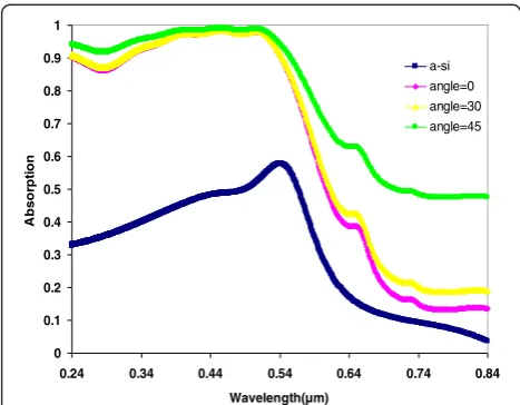 Figure 4 Optical absorption of 100-nm thick a-Si:H thin film.The film is with metallic nano-blocks for the incident light at variousincident angles.