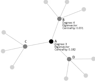 Figure 1: A simple network with eigenvector centrality, taken from http://www.umasocialmedia.com/socialnetworks/glossary/eigenvector-centrality/.