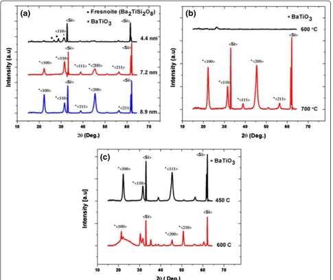 Figure 1 XRD patterns obtained for the BTO thin films. (a) BTO annealed at 700°C, with buffer layers of different thickness