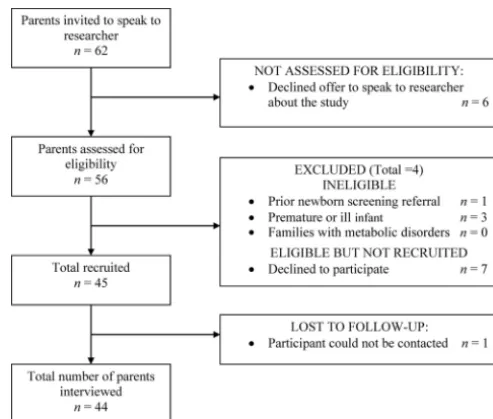 TABLE 1 Types of Parent Interviews and Knowledge of Screening