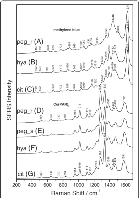 Figure 3 SERS analysis of Cu(PAR)hydroxylamine-reduced (hya), and (curvesilver sol and of Cu(PAR)2 and methylene blue