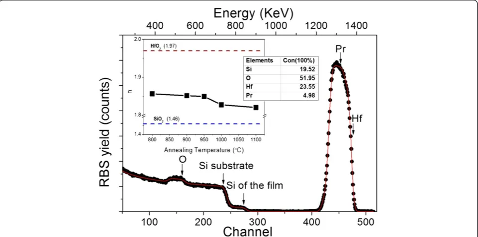 Figure 1 Experimental RBS spectrum (points) and simulated curve using SIMNRA (solid line) for as-deposited film