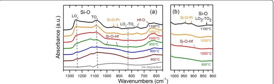Figure 2 FTIR spectra of samples and detailed spectra between 800 and 1,020 cm−1. (a) FTIR spectra of samples measured at Brewster’sangle (65°) as a function of TA for 1 h of nitrogen flow