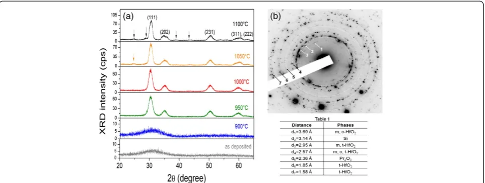 Figure 3 XRD and SAED patterns. (a) XRD patterns of as-deposited and annealed films. (b) SAED pattern of the 1,100°C-annealed film