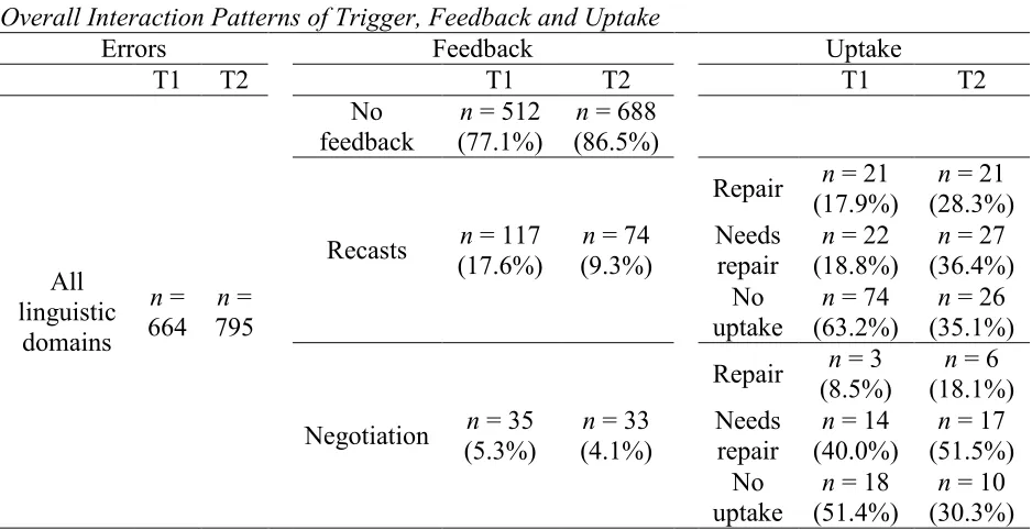 Table 1 Overall Interaction Patterns of Trigger, Feedback and Uptake   