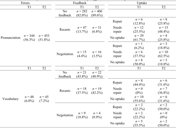 Table 2 Pronunciation-, Vocabulary- and Grammar-Related Patterns of Trigger, Feedback and Uptake