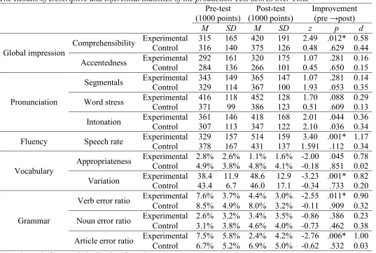 Table 3 The Results of Descriptive and Inferential Statistics of the production Test Scores over Time 