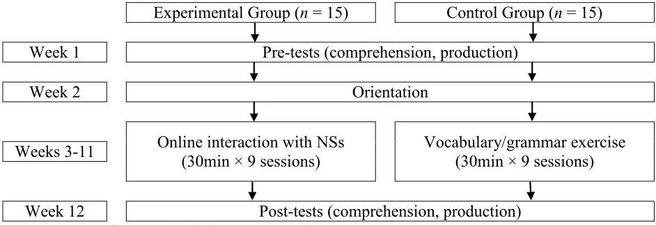 Figure 1. Time framework of the current project  