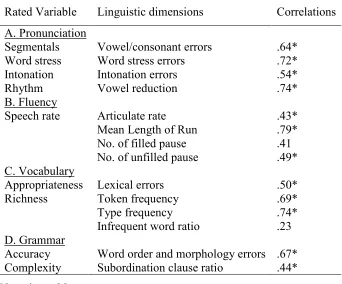 Table 2 Correlations between Pronunciation, Fluency, Vocabulary and Grammar Ratings and Coded 