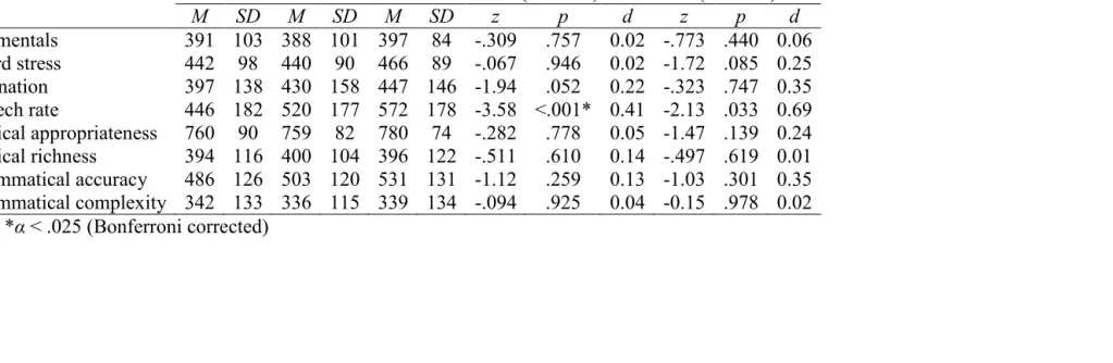 Table 3 Results of the Production Test Scores over Time (1000-point: 0 = Non-targetlike, 1000 = Targetlike) 