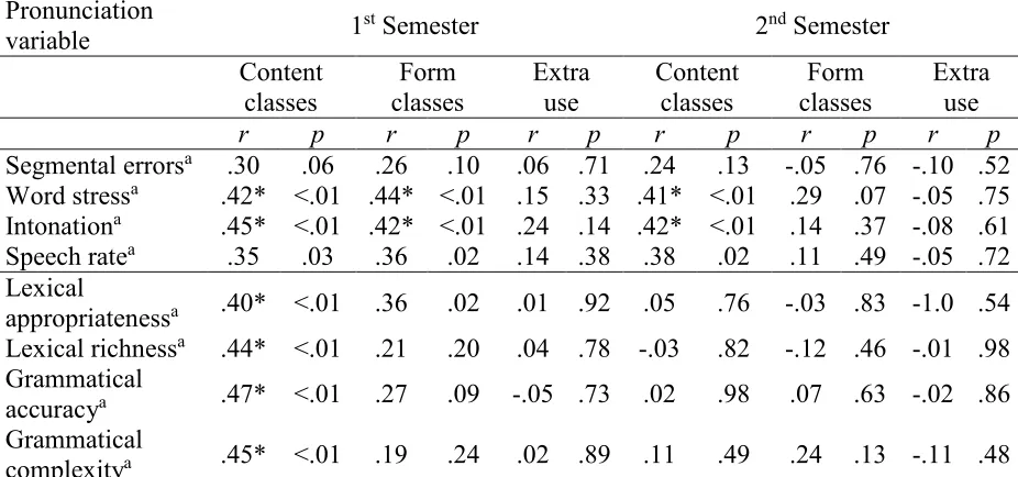 Table 5 Partial Correlations Between the Pronunciation and Lexicogrammar Variables and Different 