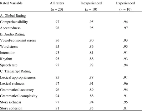 Table 1 Interrater agreement (Cronbach’s α) for Global, Audio- and Transcript-Based Ratings 